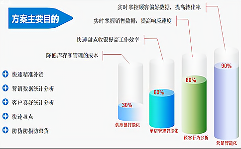 智能RFID鞋包銷售租賃管理系統(tǒng)